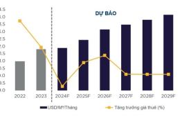 Giá bất động sản q1 7.2025 gấp 2-3 lẩn dự báo từ 2020.