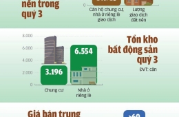 Tình hình giao dịch bất động sản quý 3-2023 ra sao?