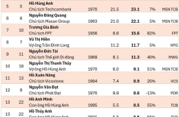 Câu lạc bộ những doanh nhân sở hữu lượng cổ phiếu trị giá từ 1.000 tỷ đồng trở lên hiện có khoảng 120 người.