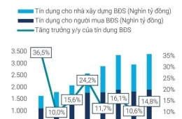 Chính sách tiền tệ vẫn duy trì nới lỏng nhằm hỗ trợ các hoạt động kinh tế các năm 2024-2025, khi lãi suất chính sách thực về gần bằng không.