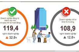 Khoảng 109.000 doanh nghiệp đã rút lui khỏi thị trường trong 4 tháng đầu năm