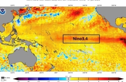El Nino có thể mạnh nhất trong 70 năm, nhiệt độ Thái Bình Dương tăng vọt