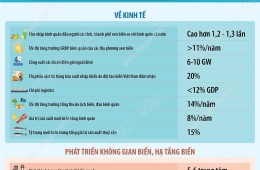 Đến năm 2030: Tổng GRDP các địa phương ven biển đóng góp trên 70% GDP cả nước